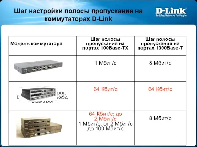 Шаг настройки полосы пропускания на коммутаторах D-Link