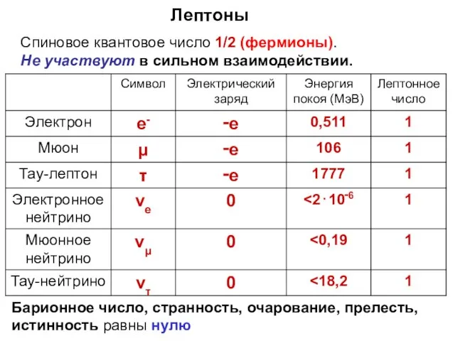 Спиновое квантовое число 1/2 (фермионы). Не участвуют в сильном взаимодействии. Лептоны