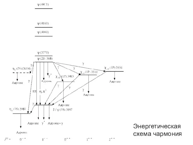 Энергетическая схема чармония