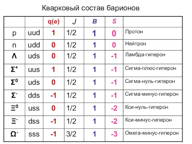 Кварковый состав барионов