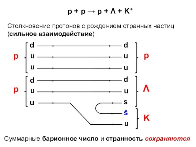 p + p → p + Λ + K+ Столкновение протонов