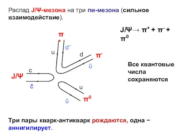 Распад J/Ψ-мезона на три пи-мезона (сильное взаимодействие). Три пары кварк-антикварк рождаются,