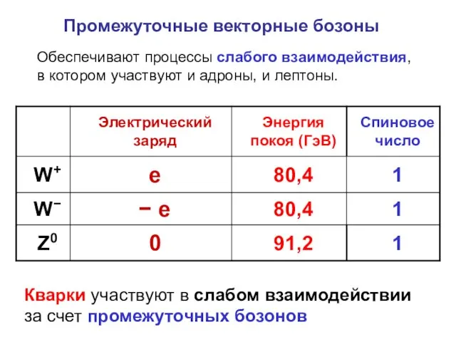 Промежуточные векторные бозоны Кварки участвуют в слабом взаимодействии за счет промежуточных