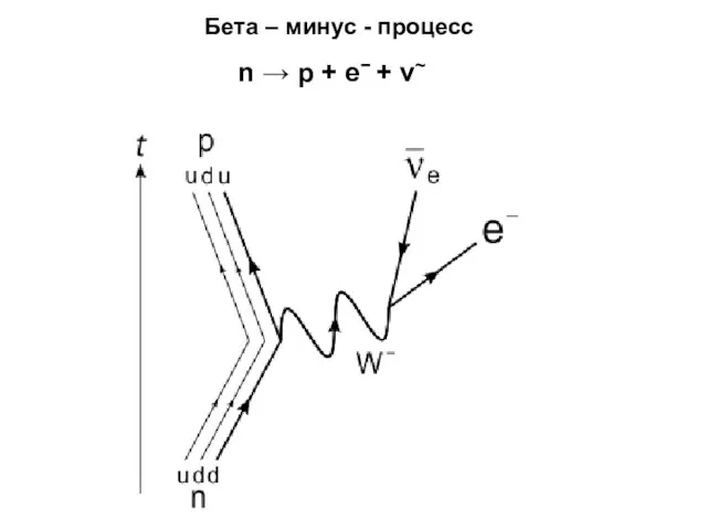 Бета – минус - процесс n → p + e− + ν~