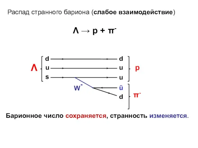 Λ → p + π- Распад странного бариона (слабое взаимодействие) Барионное число сохраняется, странность изменяется.