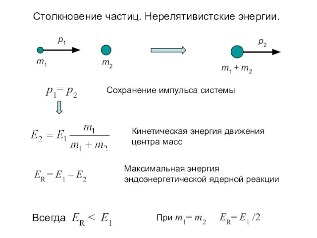 p1= p2 При m1= m2 ER= E1 /2 Сохранение импульса системы