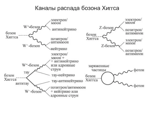 Каналы распада бозона Хиггса