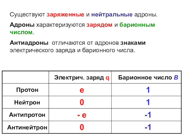 Существуют заряженные и нейтральные адроны. Адроны характеризуются зарядом и барионным числом.