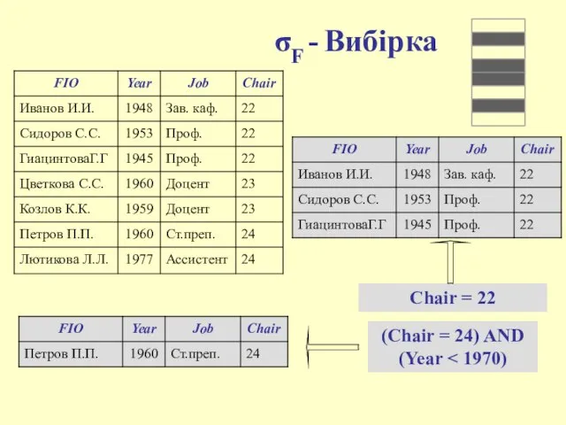 σF - Вибірка Chair = 22 (Chair = 24) AND (Year