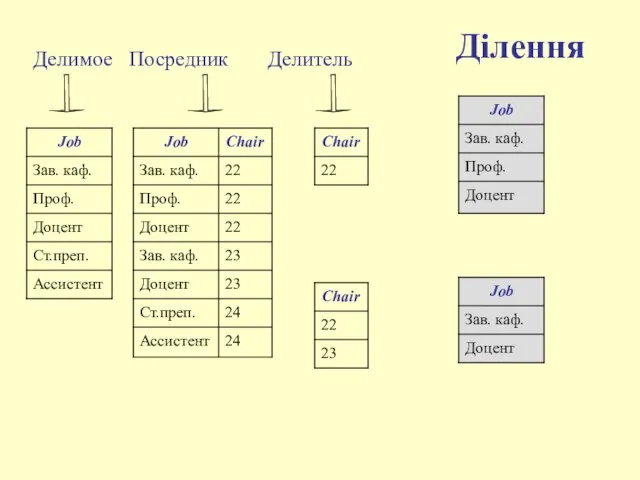 Ділення Делимое Посредник Делитель