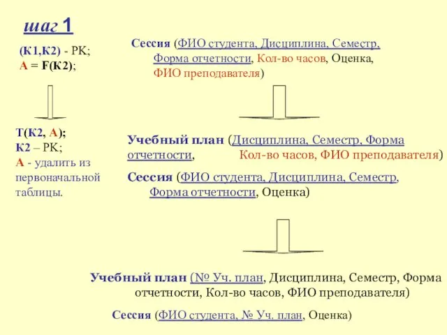 шаг 1 (К1,К2) - PK; А = F(К2); Т(К2, А); К2