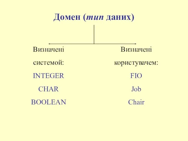 Домен (тип даних) Визначені системой: INTEGER CHAR BOOLEAN Визначені користувачем: FIO Job Chair