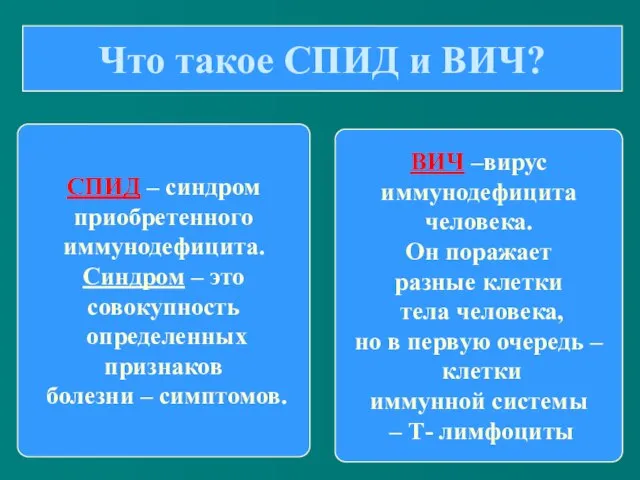 Что такое СПИД и ВИЧ? СПИД – синдром приобретенного иммунодефицита. Синдром