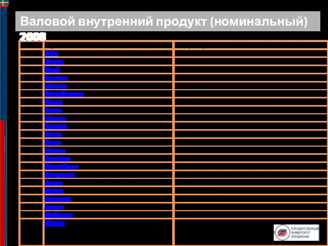 Валовой внутренний продукт (номинальный) 2008