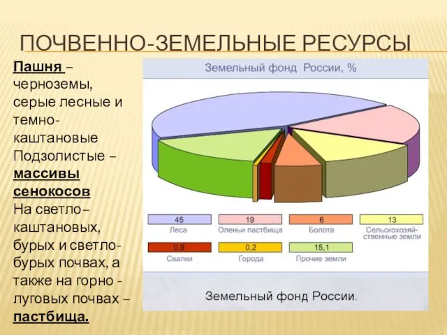 ПОЧВЕННО-ЗЕМЕЛЬНЫЕ РЕСУРСЫ Пашня – черноземы, серые лесные и темно- каштановые Подзолистые