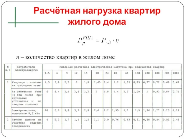 Расчётная нагрузка квартир жилого дома n – количество квартир в жилом доме