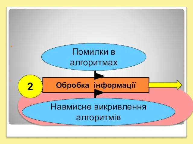 Обробка інформації 2 Помилки в алгоритмах Навмисне викривлення алгоритмів