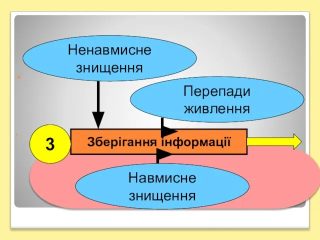 Зберігання інформації 3 Навмисне знищення Ненавмисне знищення Перепади живлення