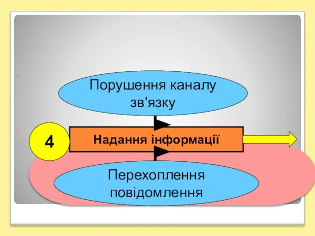 Надання інформації 4 Порушення каналу зв'язку Перехоплення повідомлення