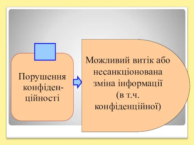 Порушення конфіден- ційності Можливий витік або несанкціонована зміна інформації (в т.ч. конфіденційної)