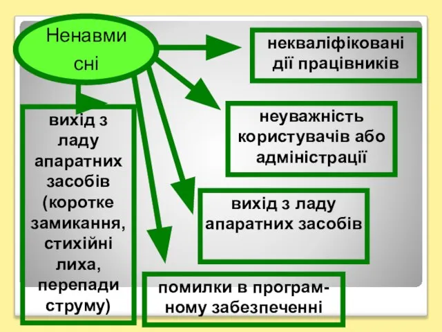 некваліфіковані дії працівників неуважність користувачів або адміністрації вихід з ладу апаратних