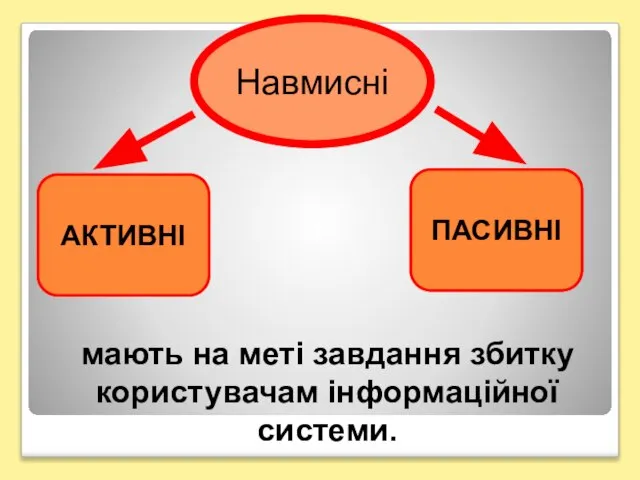 АКТИВНІ Навмисні ПАСИВНІ мають на меті завдання збитку користувачам інформаційної системи.