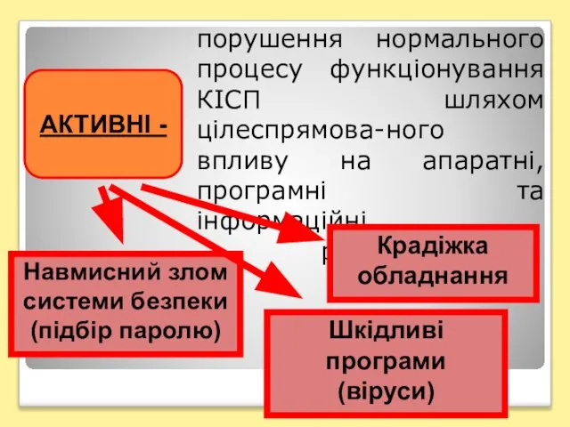 АКТИВНІ - порушення нормального процесу функціонування КІСП шляхом цілеспрямова-ного впливу на