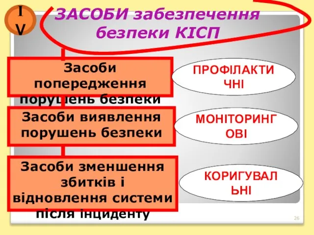 ЗАСОБИ забезпечення безпеки КІСП Засоби попередження порушень безпеки Засоби виявлення порушень