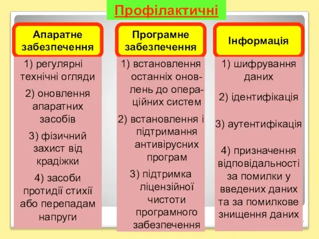 Профілактичні Апаратне забезпечення Програмне забезпечення Інформація регулярні технічні огляди 2) оновлення