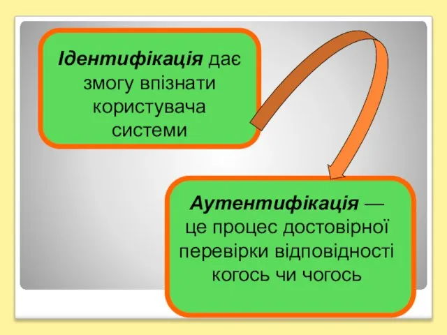 Ідентифікація дає змогу впізнати користувача системи Аутентифікація — це процес достовірної перевірки відповідності когось чи чогось