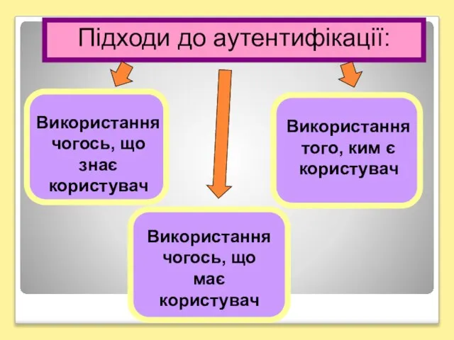 Підходи до аутентифікації: Використання чогось, що знає користувач Використання чогось, що