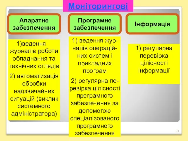 Моніторингові Апаратне забезпечення Програмне забезпечення Інформація ведення журналів роботи обладнання та