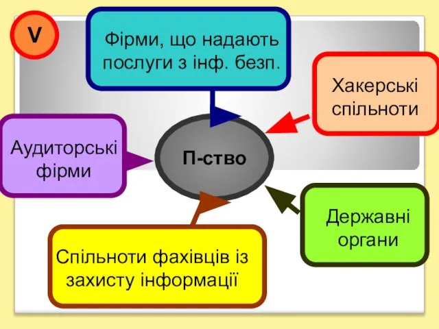 V П-ство Аудиторські фірми Спільноти фахівців із захисту інформації Фірми, що