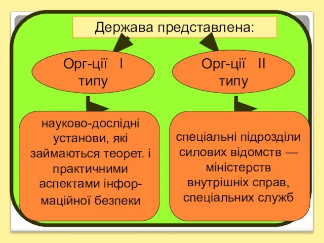 Держава представлена: Орг-ції І типу Орг-ції ІІ типу науково-дослідні установи, які