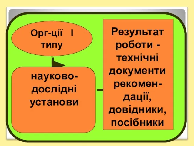 Орг-ції І типу науково-дослідні установи Результат роботи - технічні документи рекомен-дації, довідники, посібники