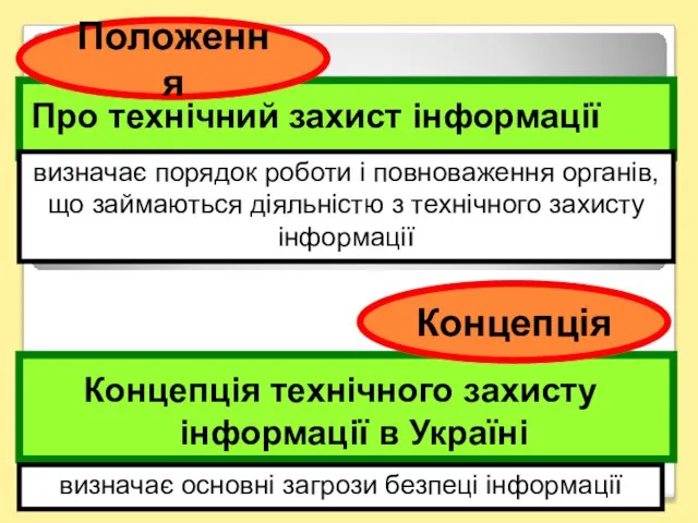 Про технічний захист інформації Положення Концепція технічного захисту інформації в Україні