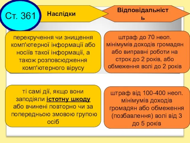 Відповідальність Наслідки перекручення чи знищення комп'ютерної інформації або носіїв такої інформації,