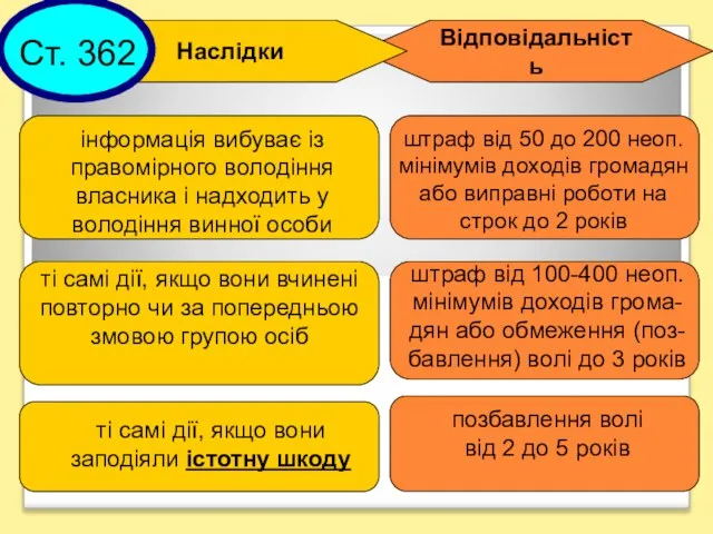 Відповідальність Наслідки штраф від 50 до 200 неоп. мінімумів доходів громадян