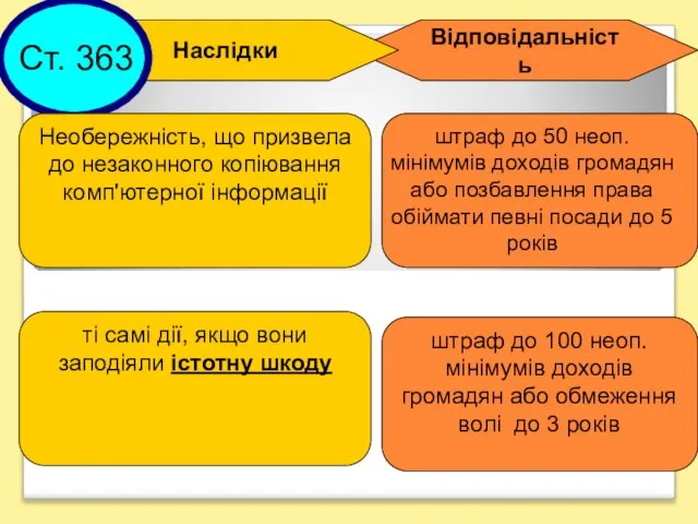 Відповідальність Наслідки Необережність, що призвела до незаконного копіювання комп'ютерної інформації штраф