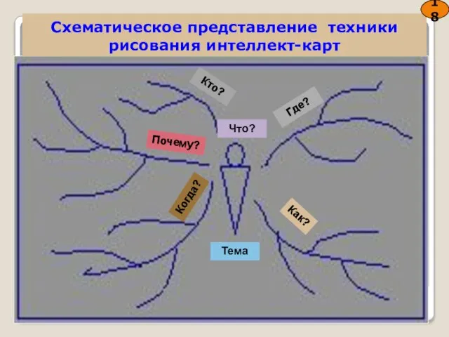 Схематическое представление техники рисования интеллект-карт Где? Почему? Когда? Как? Кто? Что? Тема 18