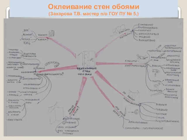 Оклеивание стен обоями (Захарова Т.В. мастер п/о ГОУ ПУ № 5,)