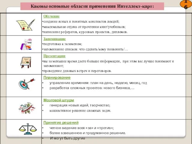 Каковы основные области применения Интеллект-карт: 16