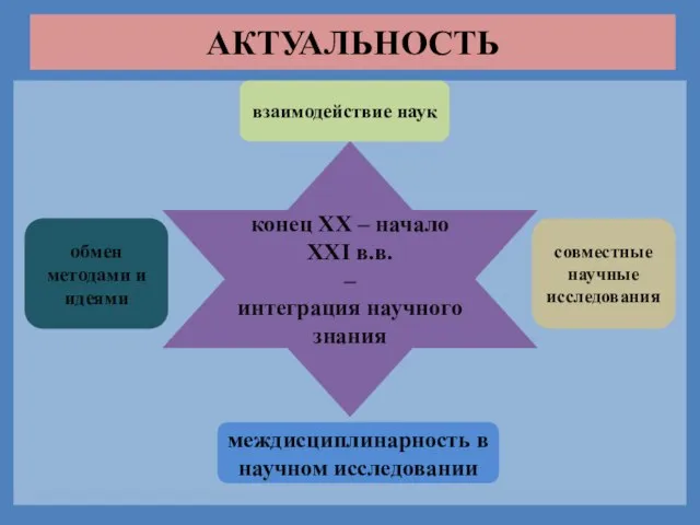 АКТУАЛЬНОСТЬ взаимодействие наук обмен методами и идеями конец ХХ – начало