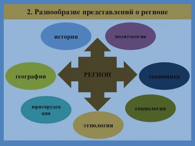 2. Разнообразие представлений о регионе РЕГИОН история география политология экономика юриспруденция социология этнология