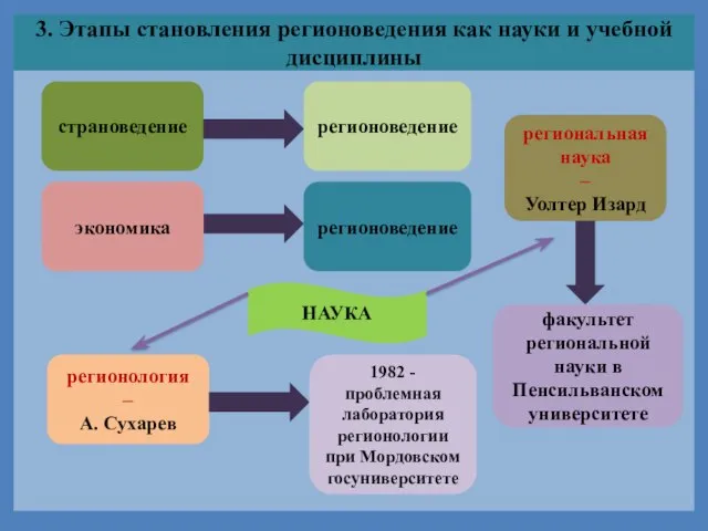 3. Этапы становления регионоведения как науки и учебной дисциплины страноведение регионоведение