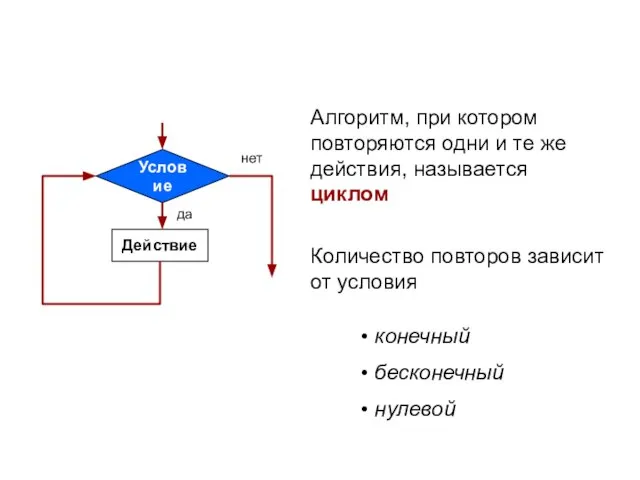 Условие Действие да нет Алгоритм, при котором повторяются одни и те