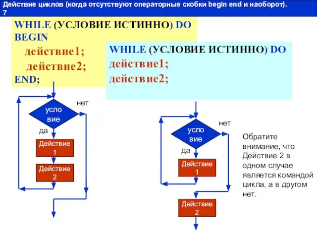 WHILE (УСЛОВИЕ ИСТИННО) DO BEGIN действие1; действие2; END; условие Действие 1