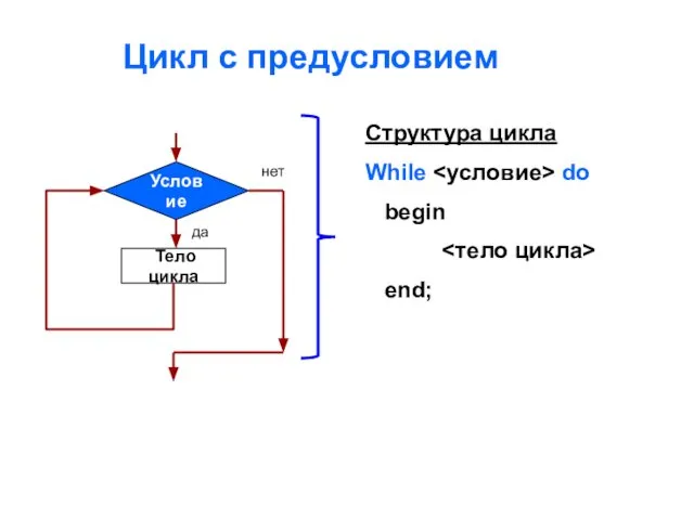 Цикл с предусловием Условие Тело цикла да нет Структура цикла While do begin end;