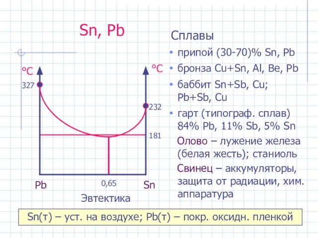 Sn, Pb Cплавы припой (30-70)% Sn, Pb бронза Cu+Sn, Al, Be,