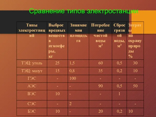 Сравнение типов электростанции